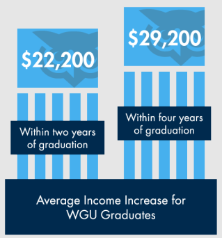 Graph showing WGU grads' average income increase is $22,200 and $29,200 within 2 and 4 years of graduation