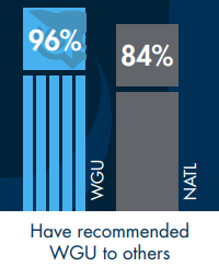 96% of Grads Recommend WGU