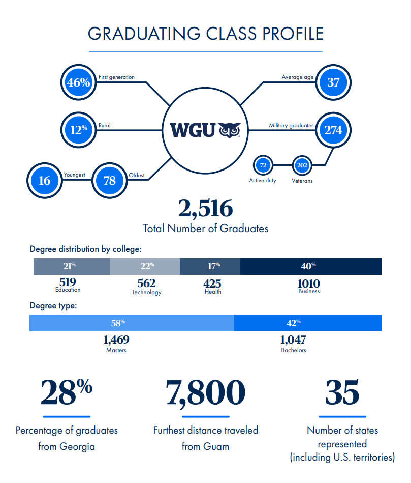 Infographic displaying the WGU Graduating Class Profile for 2,516 total graduates, including demographic data, degree distribution by college and type, and geographical representation.