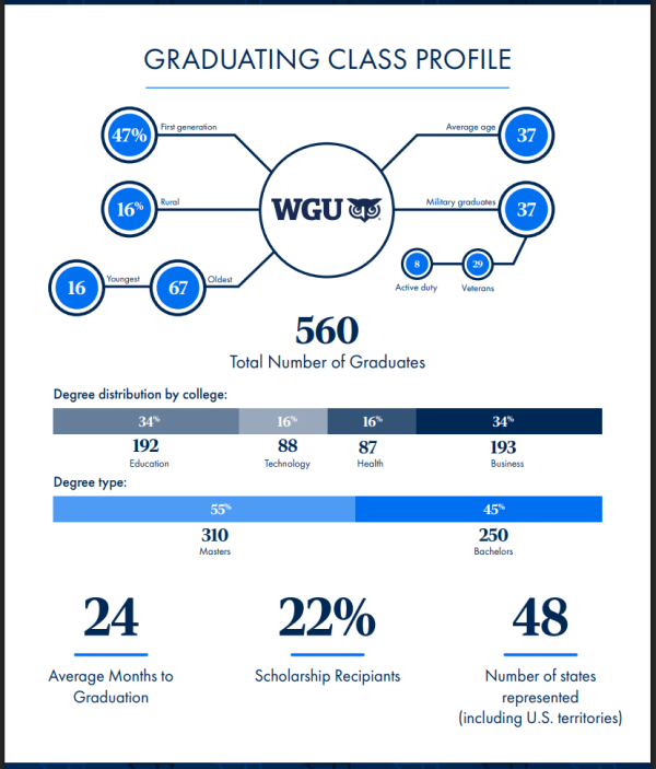 WGU Alumni Event