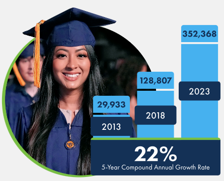 WGU Annual Growth Rate