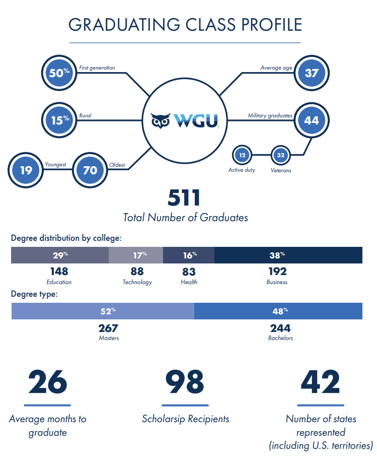 WGU graduating class profile highlights 511 graduates, 50% first generation, and an average age of 37.