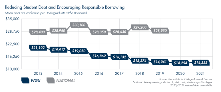 Reducing Student Debt