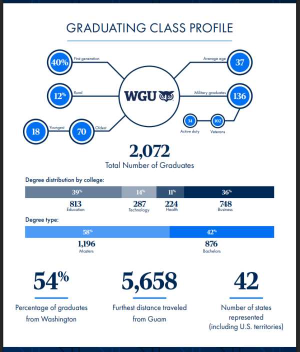 Detailed WGU graduating class profile infographic for Seattle Commencement.