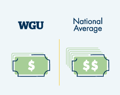 WGU Tuition is Nearly Half of Other Universities