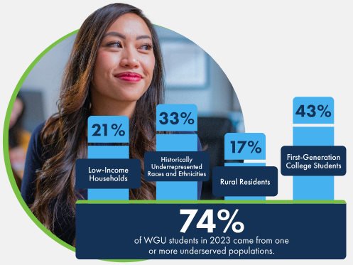 WGU and Underserved Populations